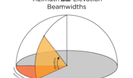 Antenas RFID: Beamwidth & Directivity