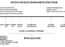 どのRFID周波数がアプリケーションに適していますか？