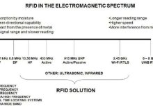 Welche RFID-Frequenz ist für Ihre Anwendung geeignet?