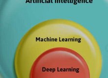 Comparison between Data Science vs Artificial Intelligence vs Machine Learning vs Deep Learning
