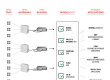 6 choses que l'intergiciel RFID peut faire pour vous