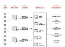 RFID 미들웨어가 당신을 위해 할 수있는 6 가지