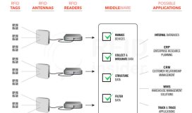 6 Dinge, die RFID Middleware für Sie tun kann