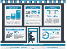 Aspettative di evasione degli acquisti, soddisfazione ancora elusiva nello studio