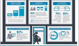 Les attentes en matière de satisfaction des clients augmentent, la satisfaction demeure insaisissable dans l'étude