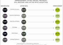 Abbigliamento grandi rivenditori, grossisti vedere brusco aumento nella adozione di RFID, ROI
