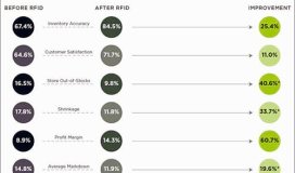 Large Apparel Retailers, Wholesalers See Sharp Rise in RFID Adoption, ROI