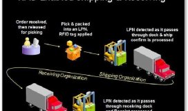 物流振興 RFID 技術を使用する方法?