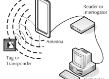 Conoscere i tag RFID in PVC proprio bisogno tre passi