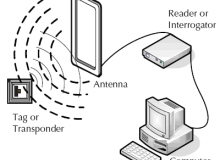 RFID PVC 태그 그냥 세 단계를 필요에 대해 알고