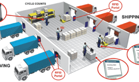 Solving Asset Tracking Problems with RFID