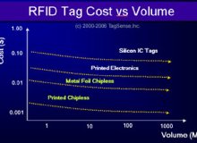 RFID を知っているタグのコスト?ここを見てください。