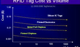 Do You Know RFID Tags Cost? Please Look At Here