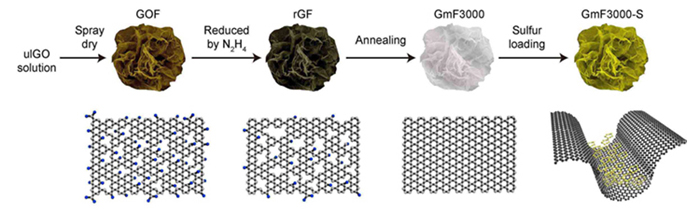 Graphene tag