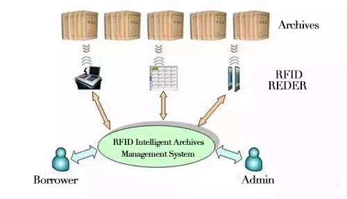 rfid management system