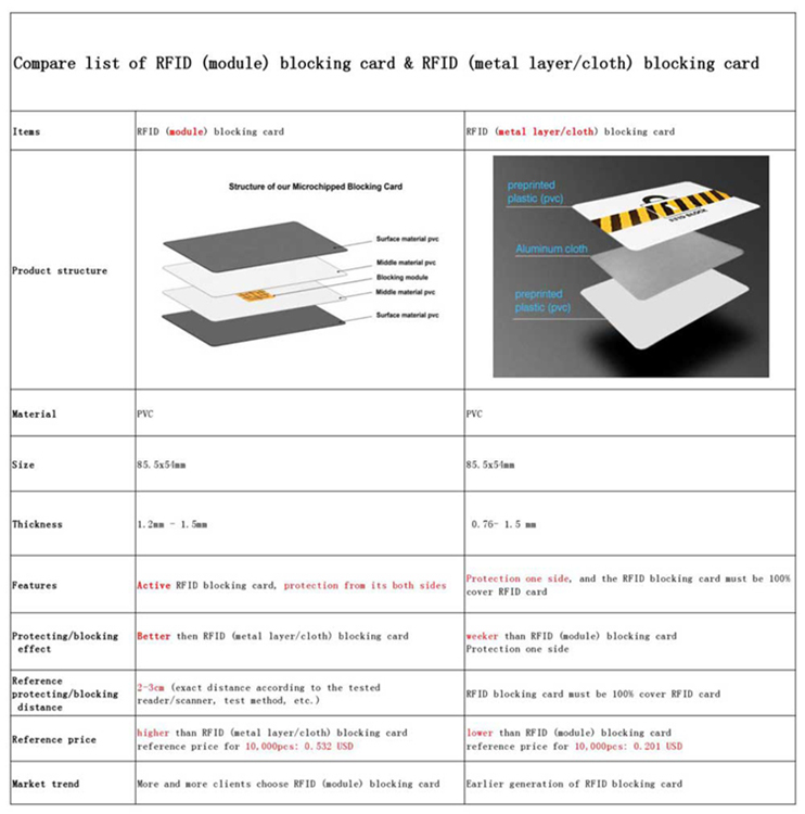Compare list of RFID (module) blocking card & RFID (metal layer/cloth) blocking card